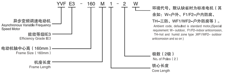 西安泰富西瑪電機：YVFE3系列超高效變頻調速三相異步電動機型號說明